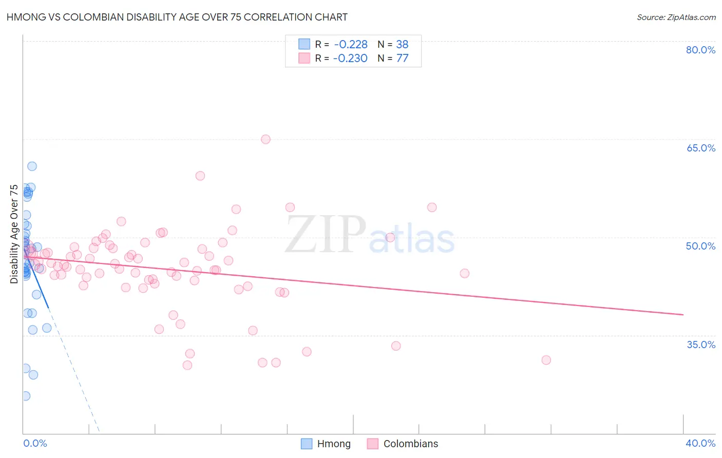 Hmong vs Colombian Disability Age Over 75