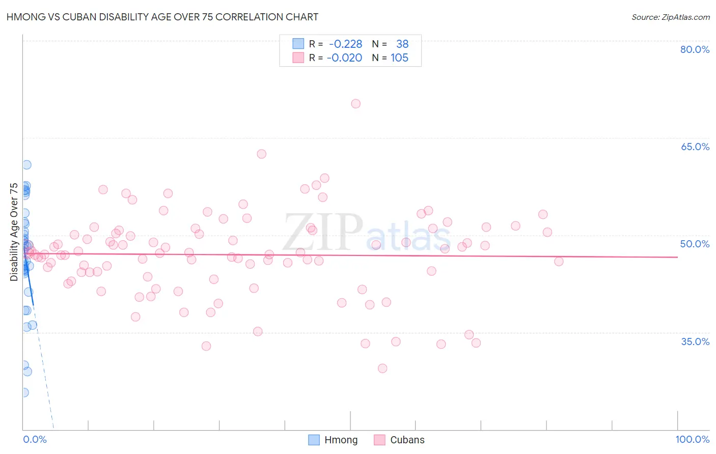 Hmong vs Cuban Disability Age Over 75