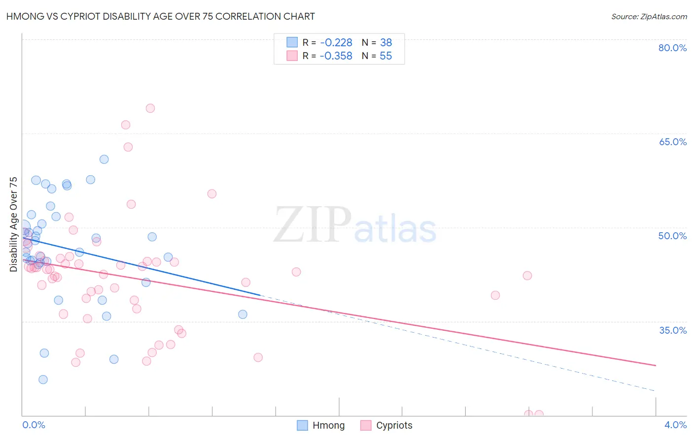 Hmong vs Cypriot Disability Age Over 75