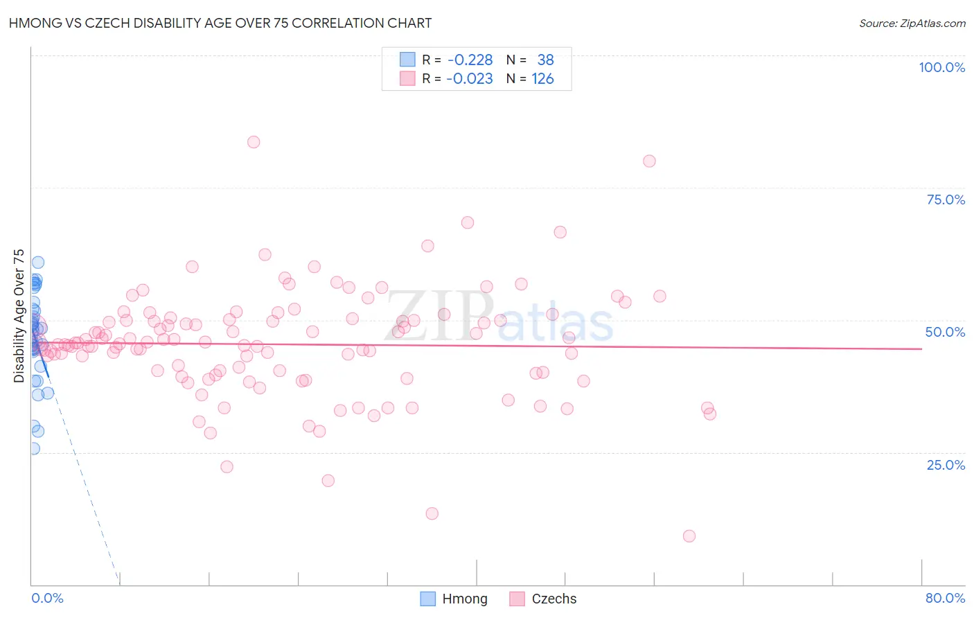 Hmong vs Czech Disability Age Over 75