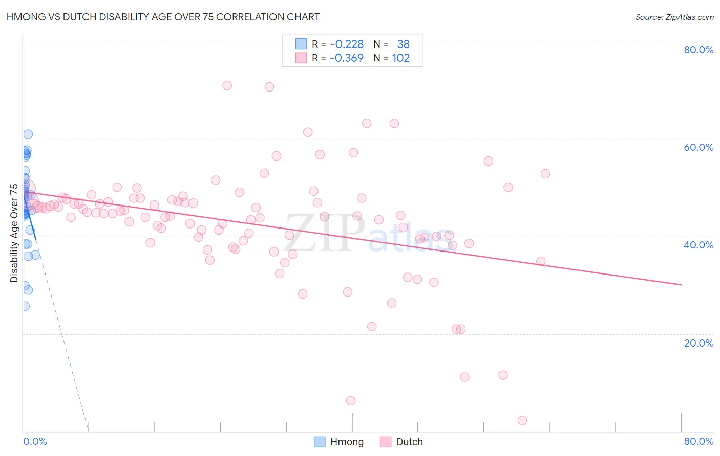 Hmong vs Dutch Disability Age Over 75