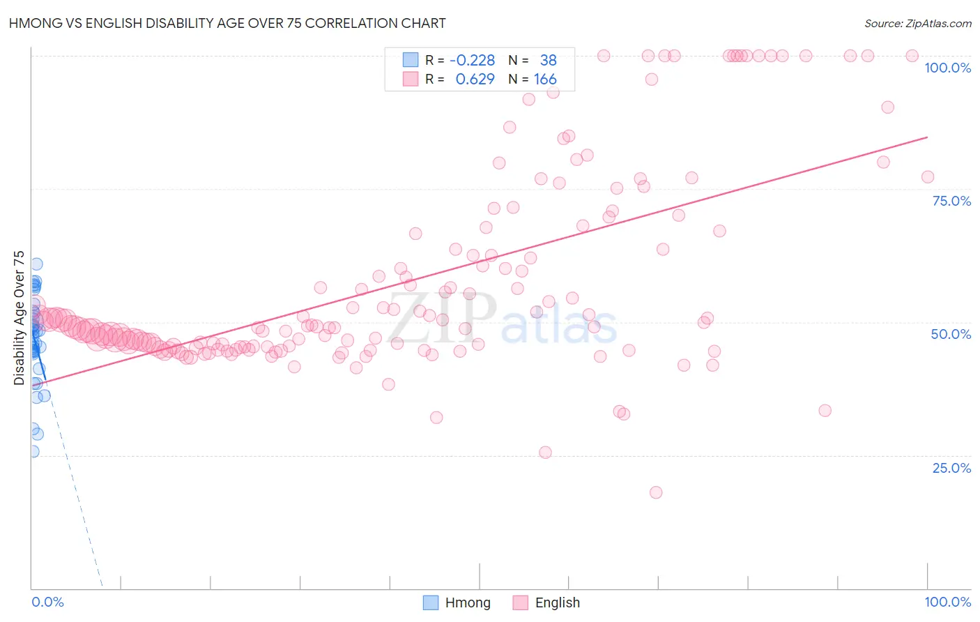 Hmong vs English Disability Age Over 75