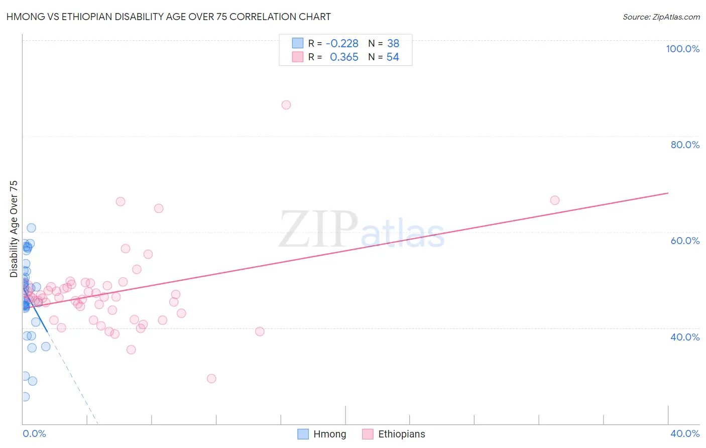 Hmong vs Ethiopian Disability Age Over 75