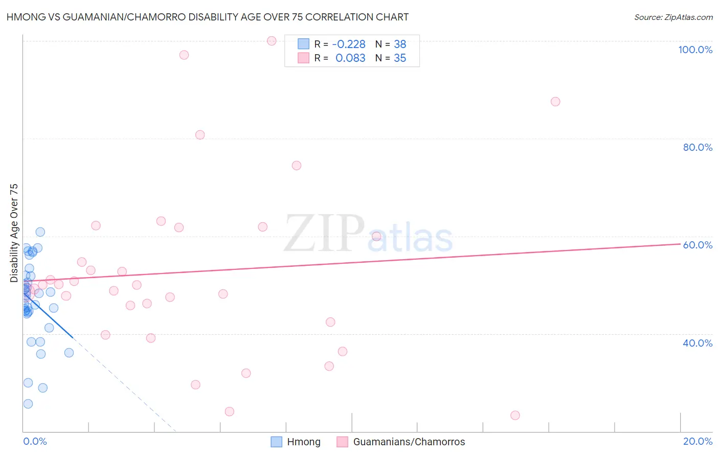 Hmong vs Guamanian/Chamorro Disability Age Over 75