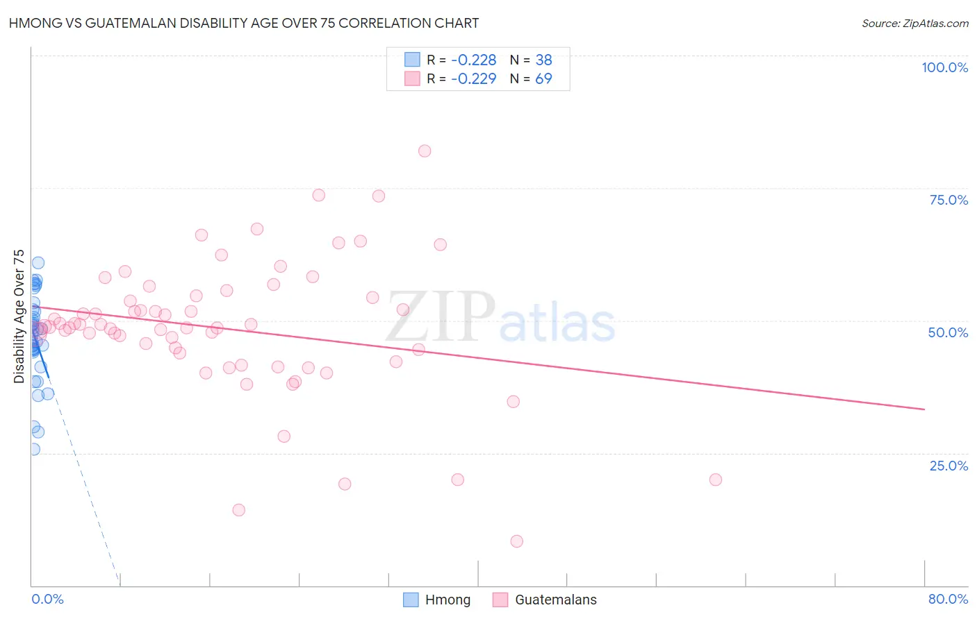 Hmong vs Guatemalan Disability Age Over 75