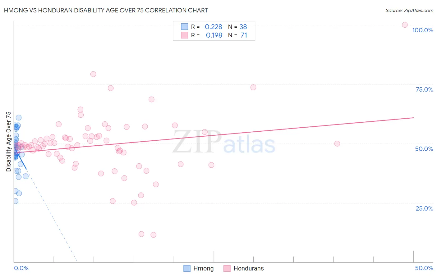 Hmong vs Honduran Disability Age Over 75