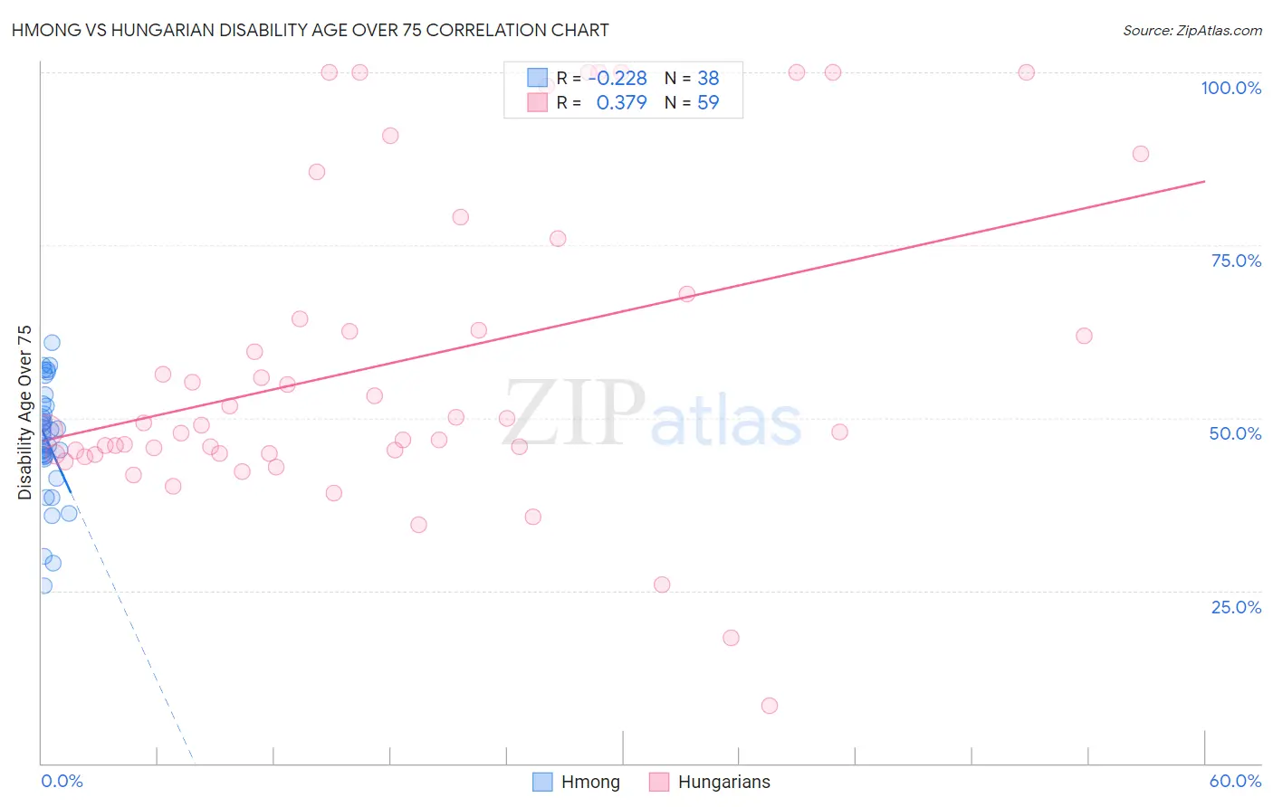 Hmong vs Hungarian Disability Age Over 75