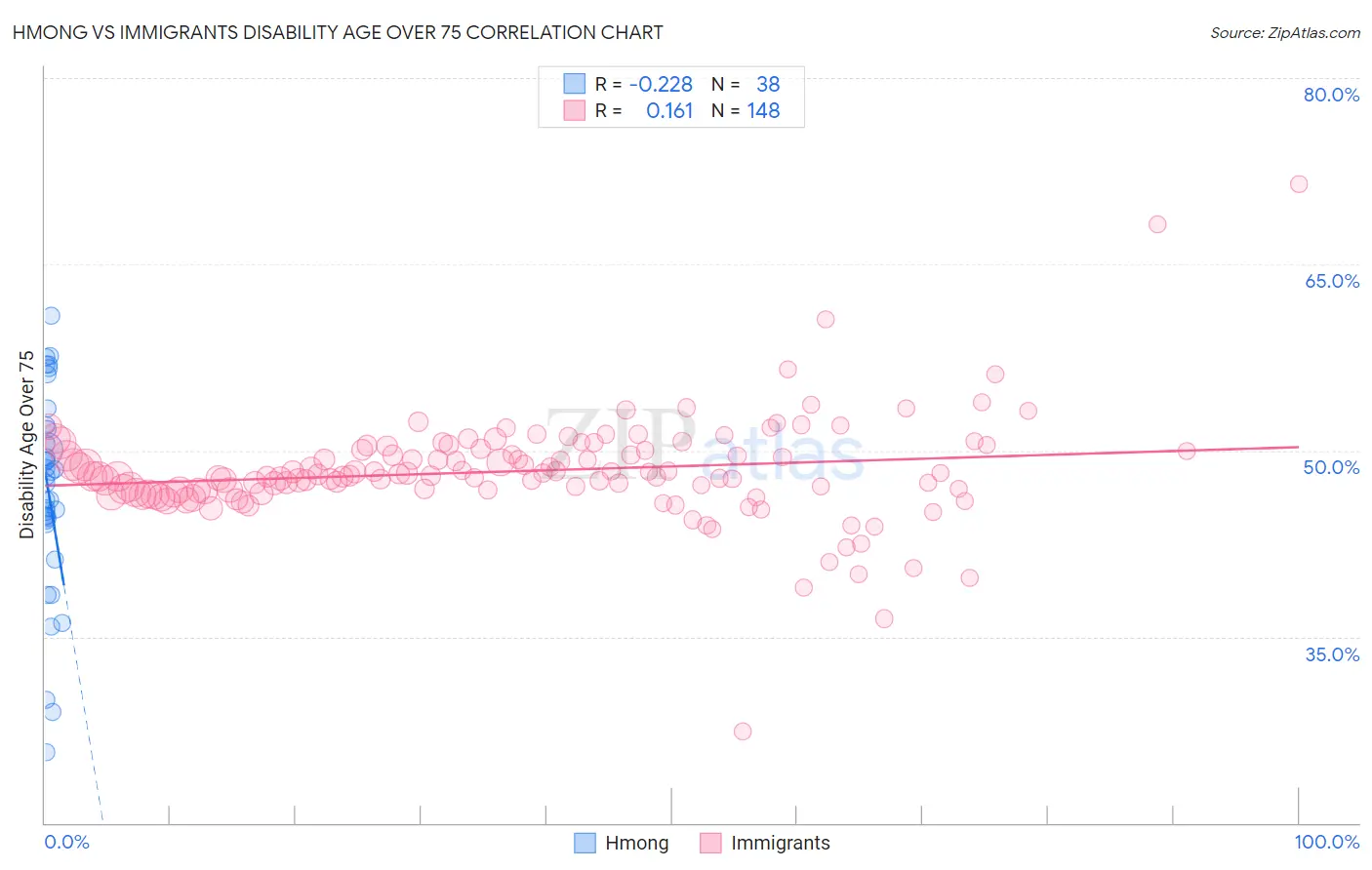 Hmong vs Immigrants Disability Age Over 75