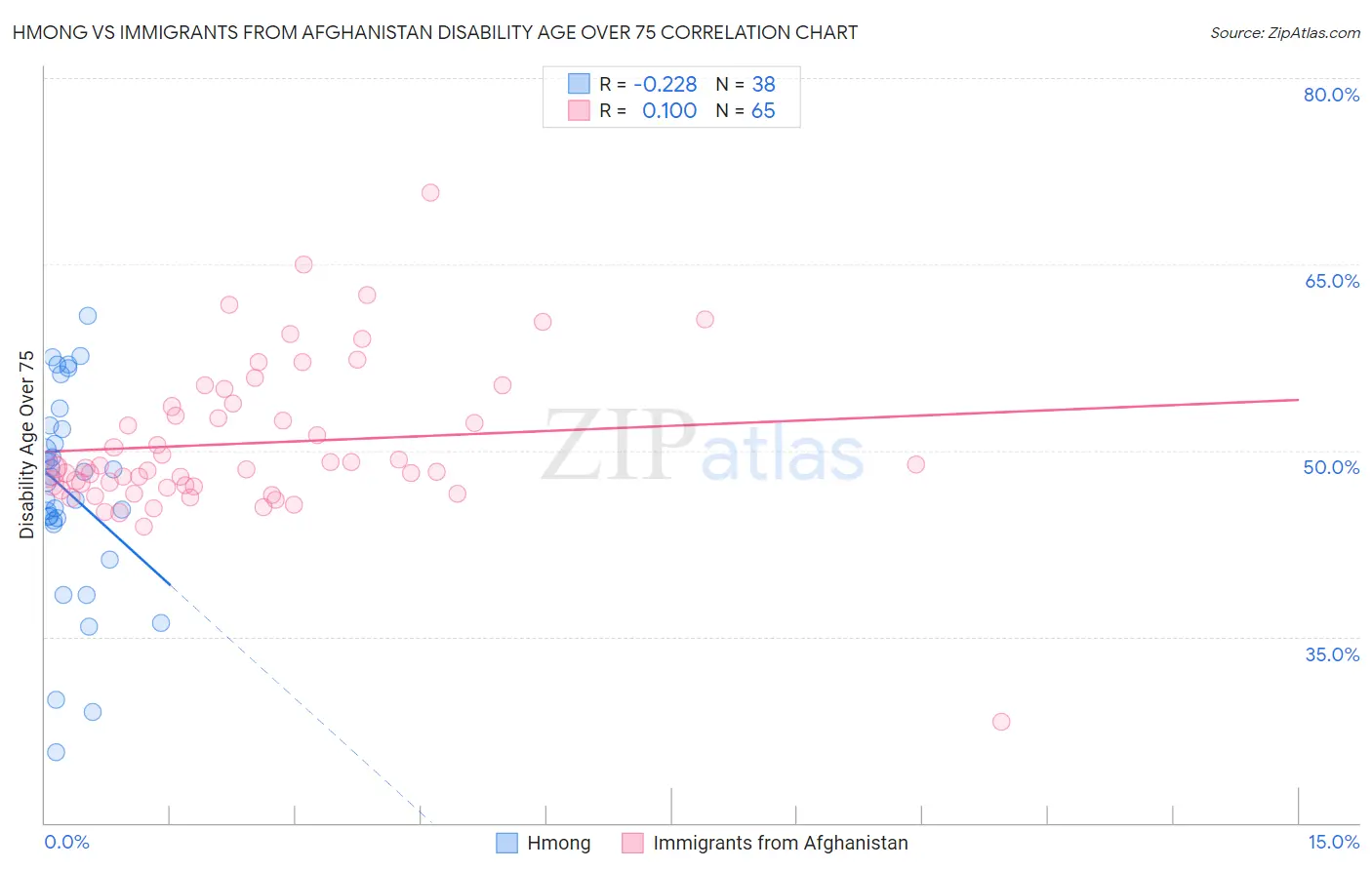Hmong vs Immigrants from Afghanistan Disability Age Over 75