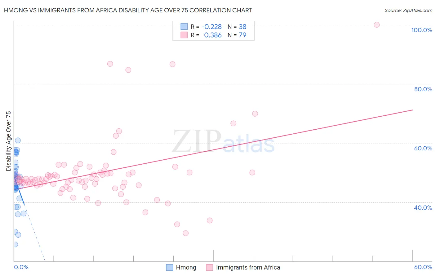 Hmong vs Immigrants from Africa Disability Age Over 75