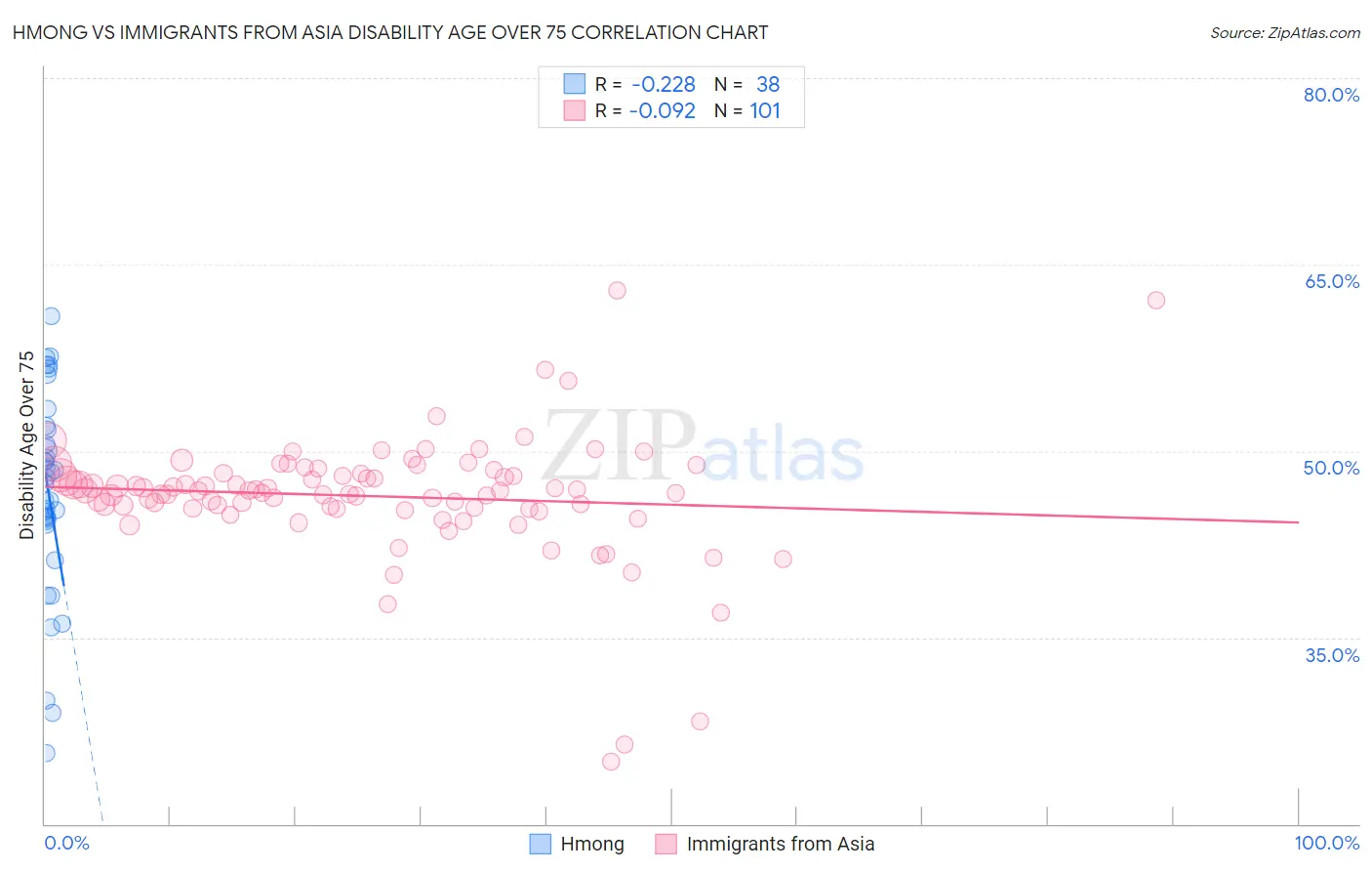 Hmong vs Immigrants from Asia Disability Age Over 75