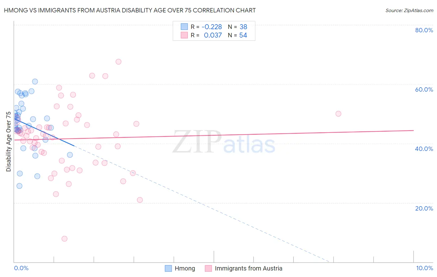 Hmong vs Immigrants from Austria Disability Age Over 75