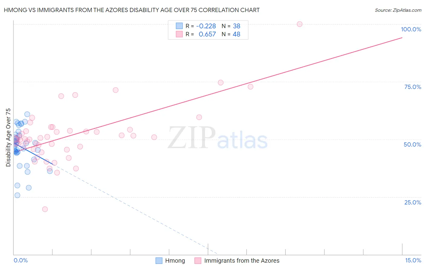 Hmong vs Immigrants from the Azores Disability Age Over 75