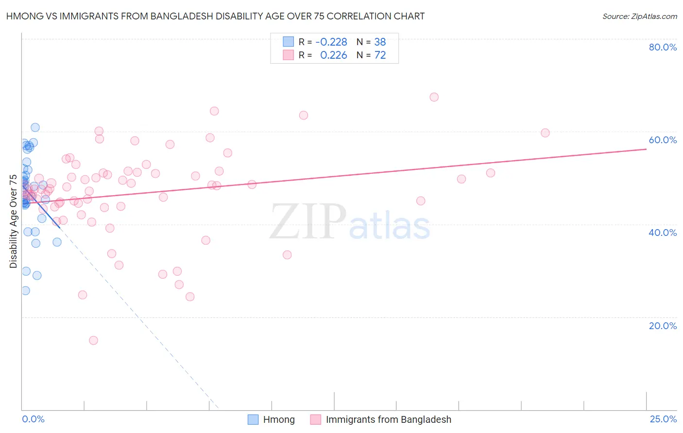 Hmong vs Immigrants from Bangladesh Disability Age Over 75