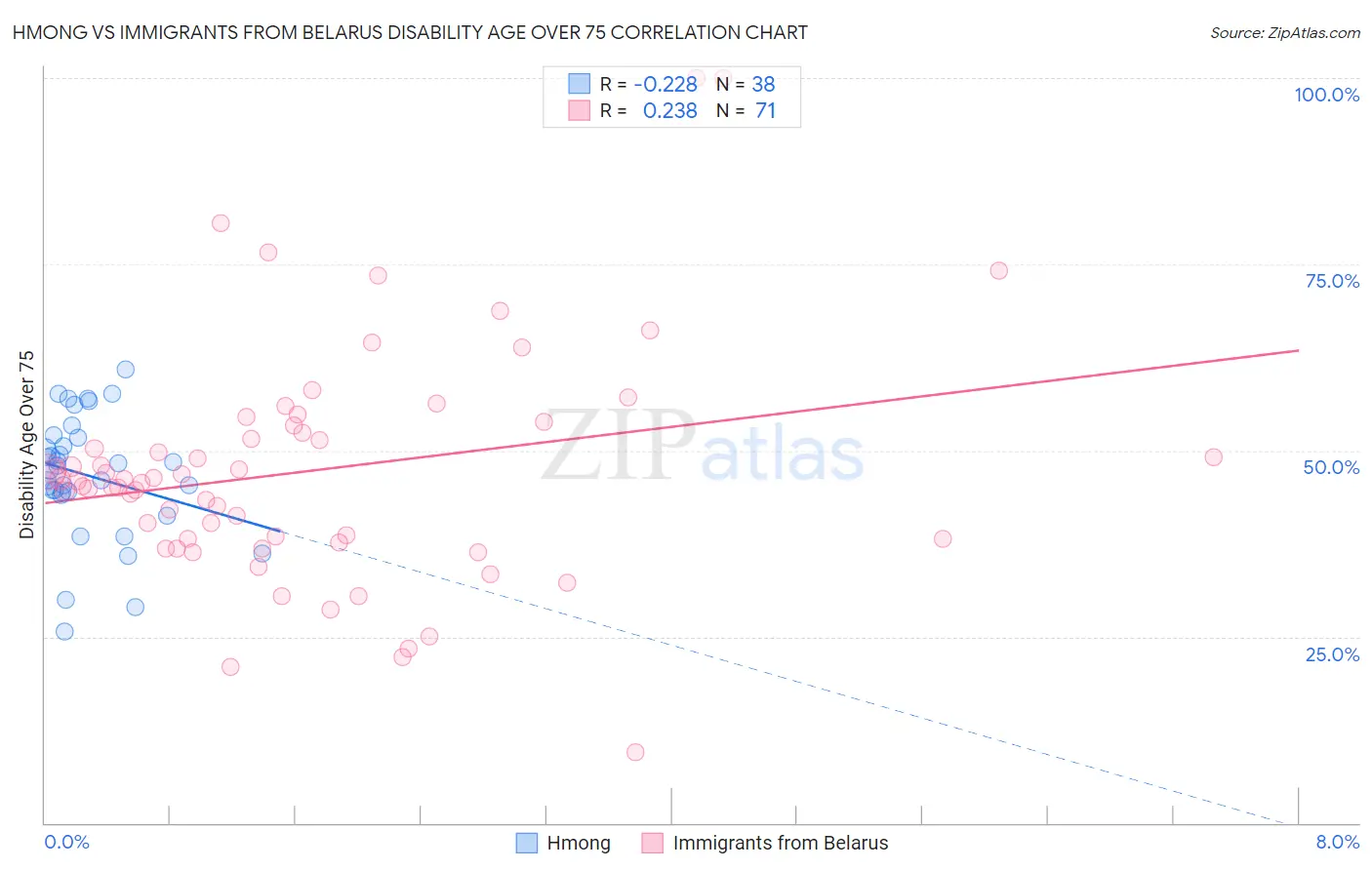 Hmong vs Immigrants from Belarus Disability Age Over 75