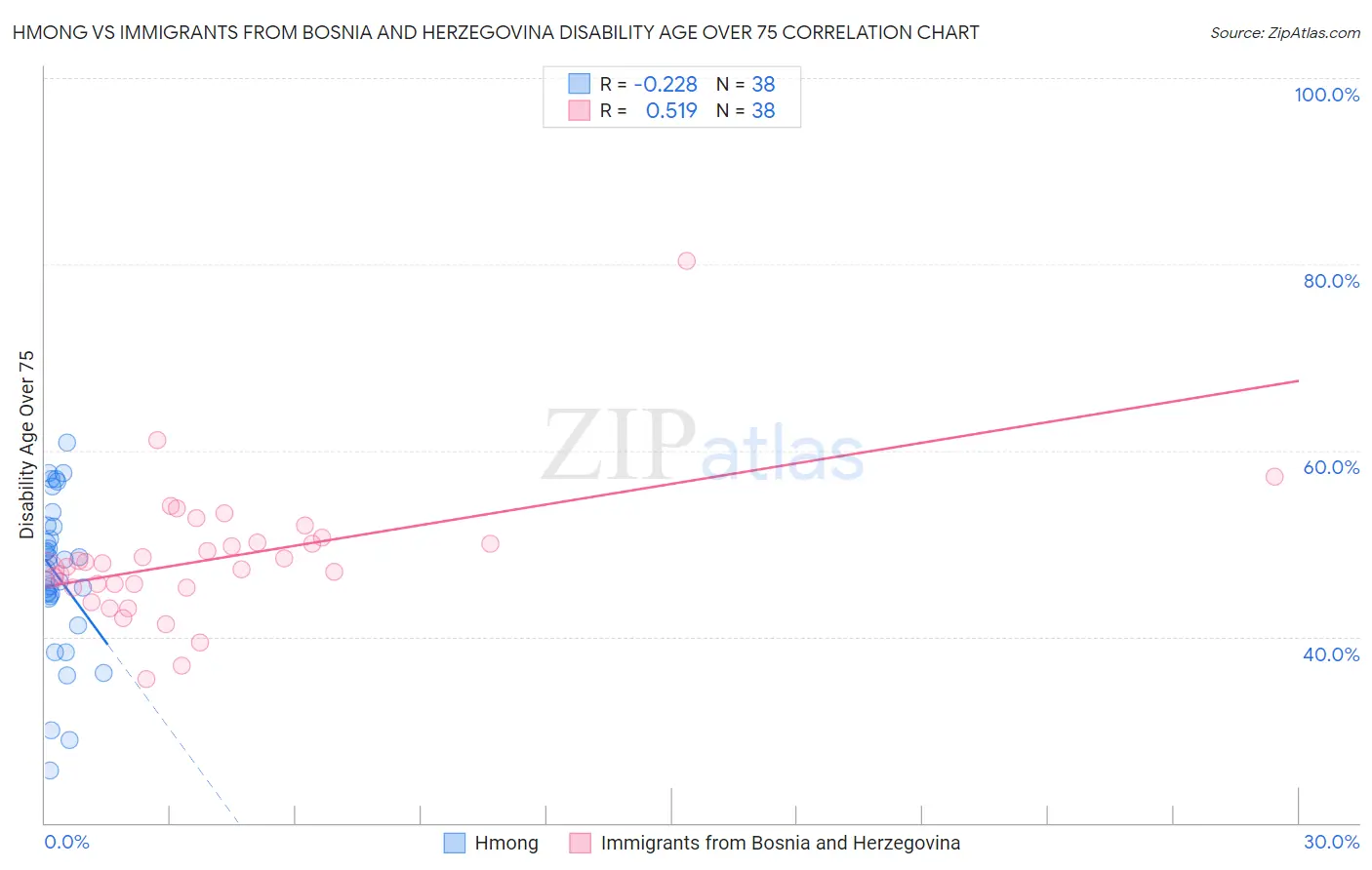 Hmong vs Immigrants from Bosnia and Herzegovina Disability Age Over 75