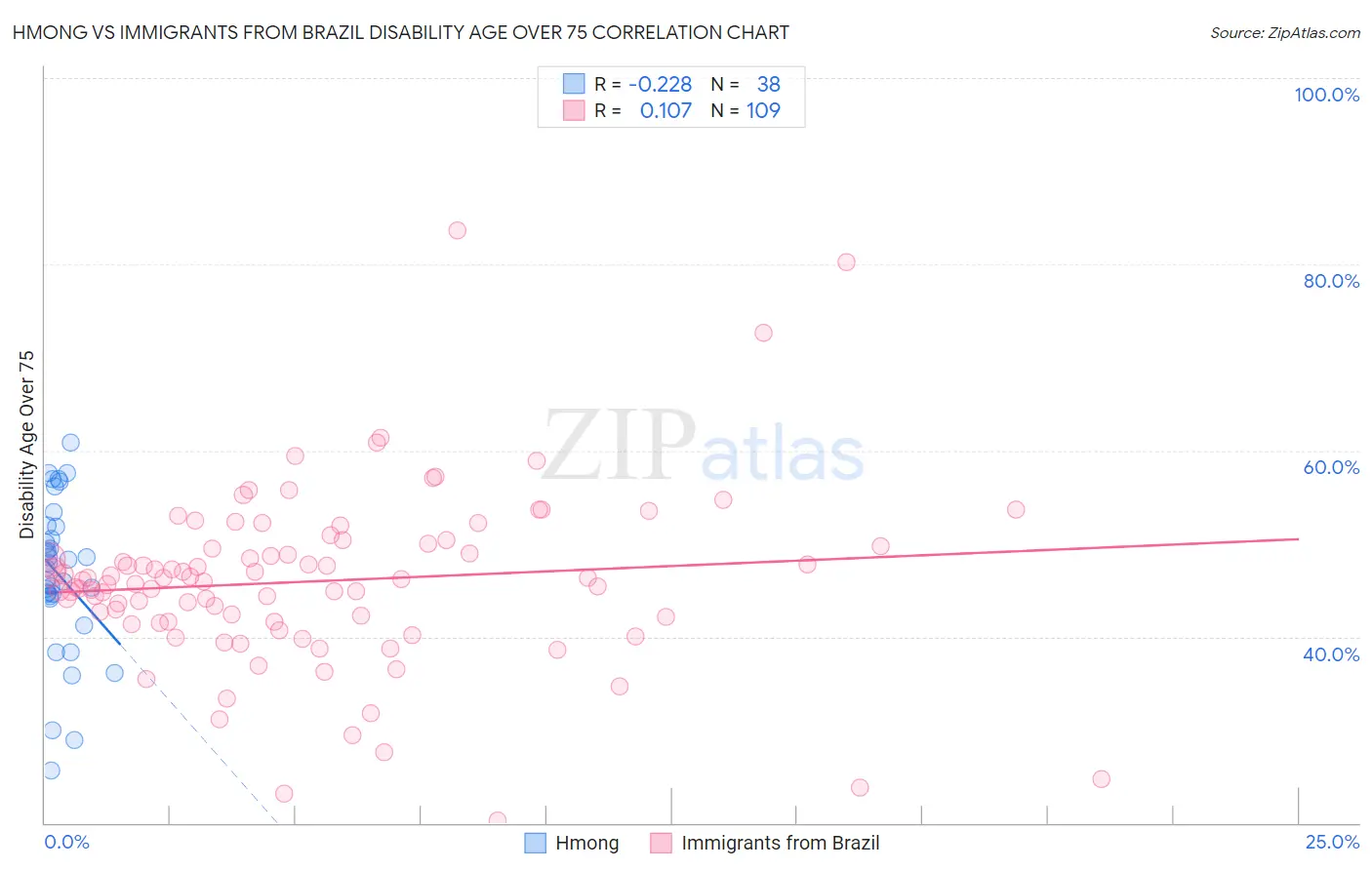 Hmong vs Immigrants from Brazil Disability Age Over 75