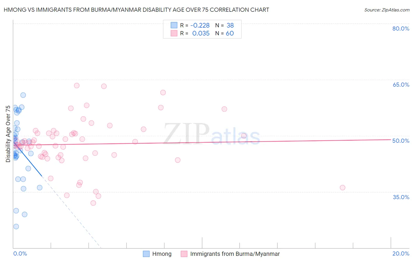 Hmong vs Immigrants from Burma/Myanmar Disability Age Over 75