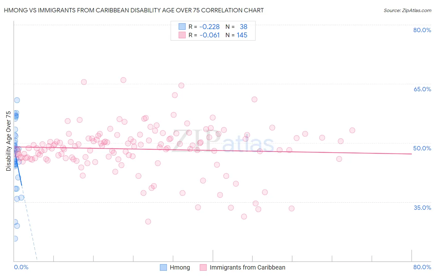 Hmong vs Immigrants from Caribbean Disability Age Over 75