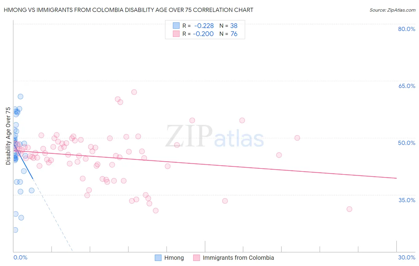 Hmong vs Immigrants from Colombia Disability Age Over 75