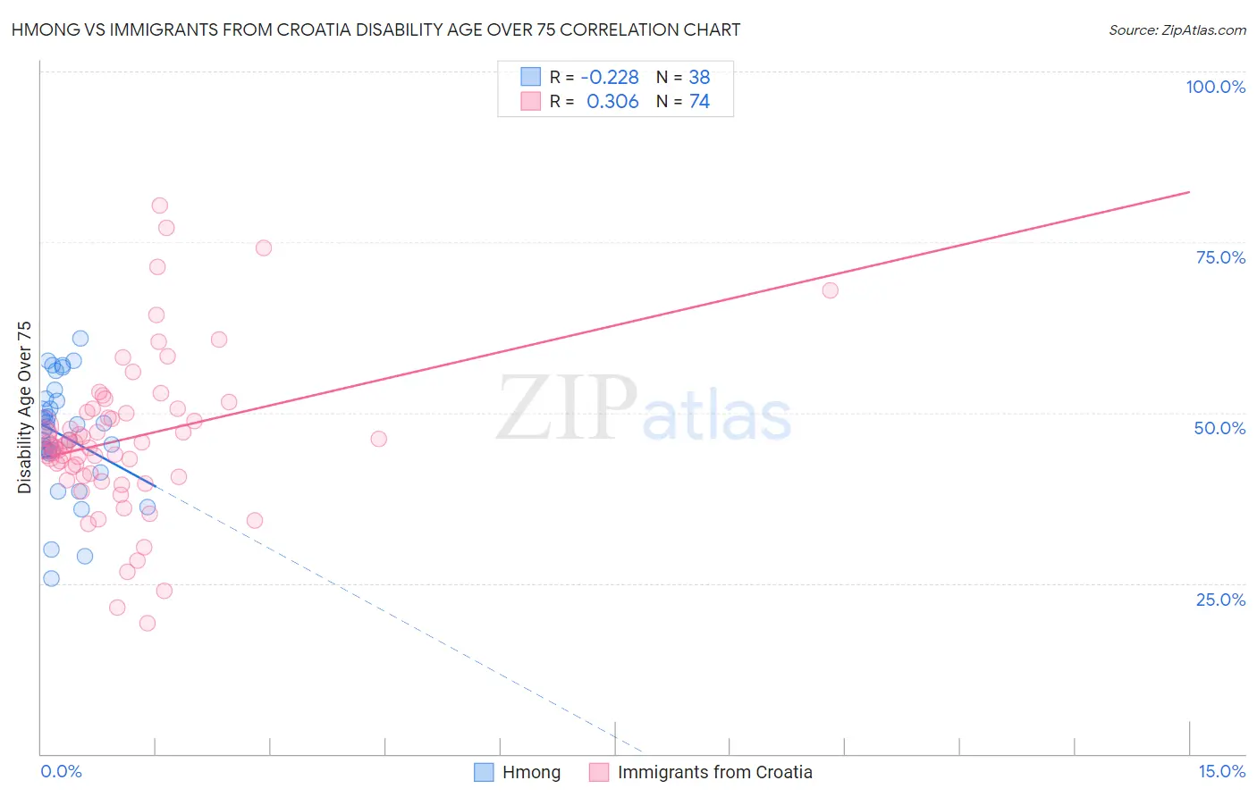 Hmong vs Immigrants from Croatia Disability Age Over 75