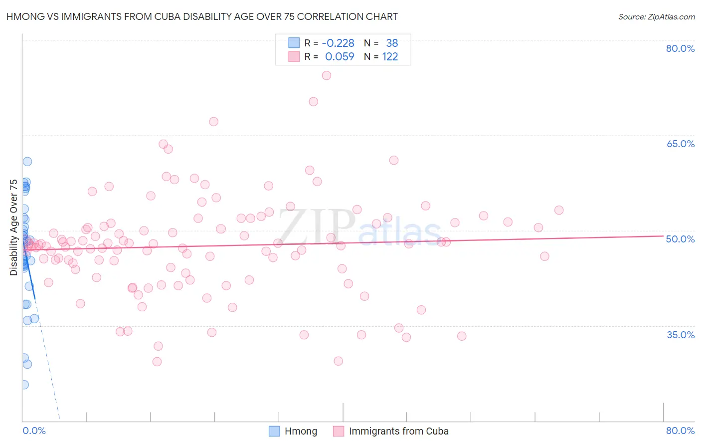 Hmong vs Immigrants from Cuba Disability Age Over 75