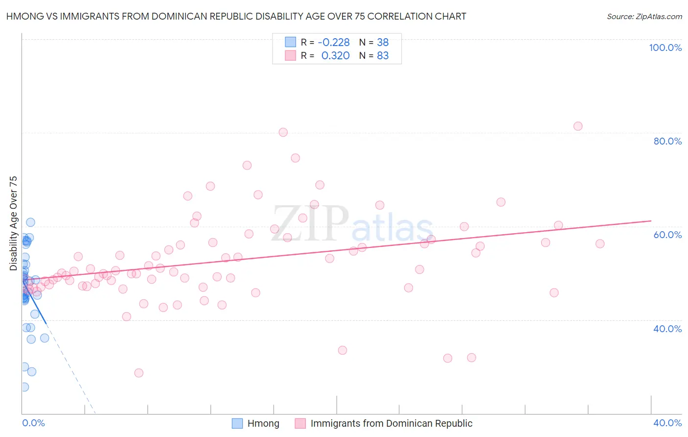 Hmong vs Immigrants from Dominican Republic Disability Age Over 75