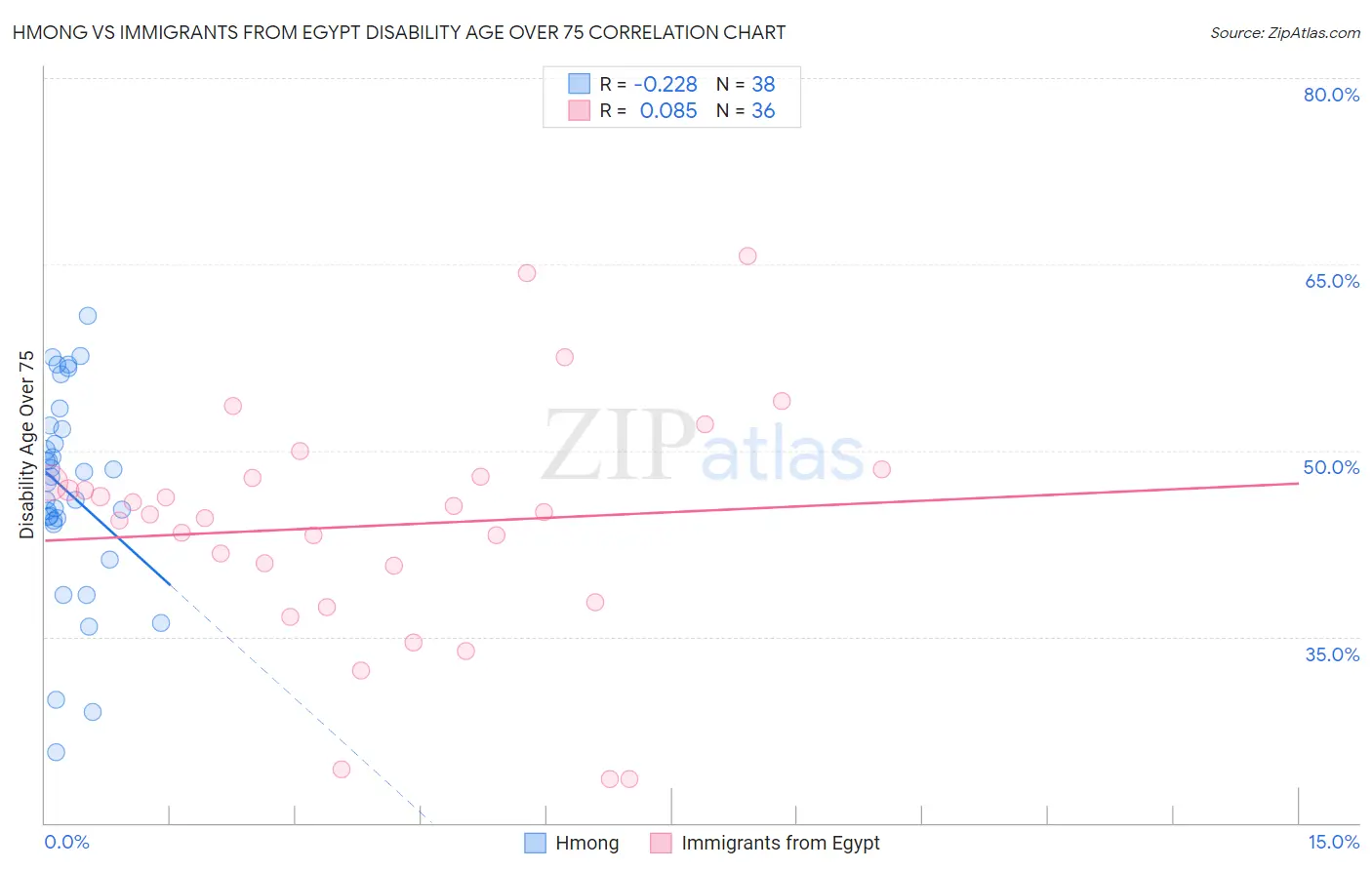 Hmong vs Immigrants from Egypt Disability Age Over 75