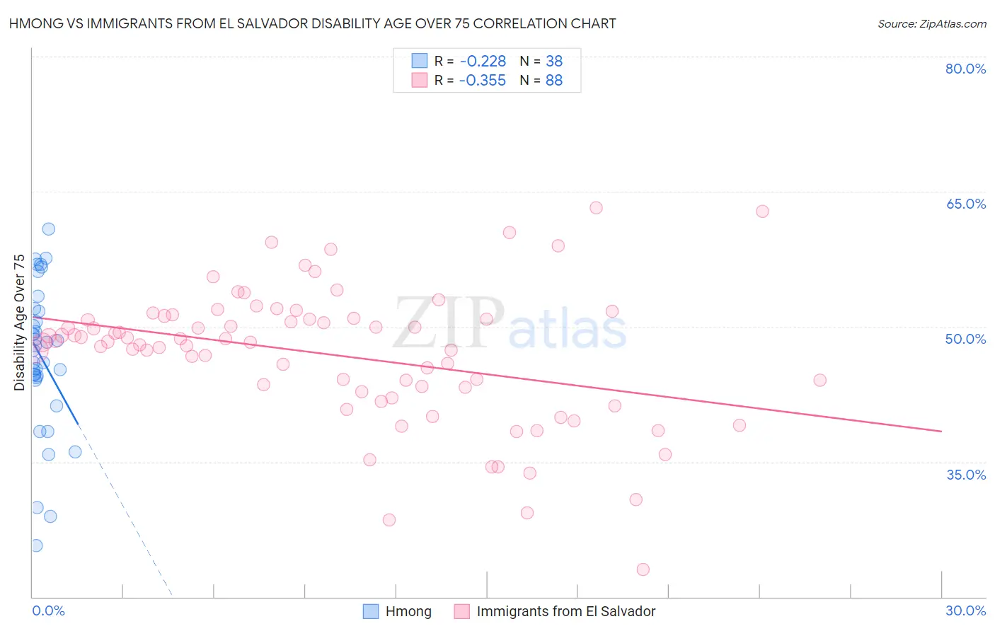 Hmong vs Immigrants from El Salvador Disability Age Over 75