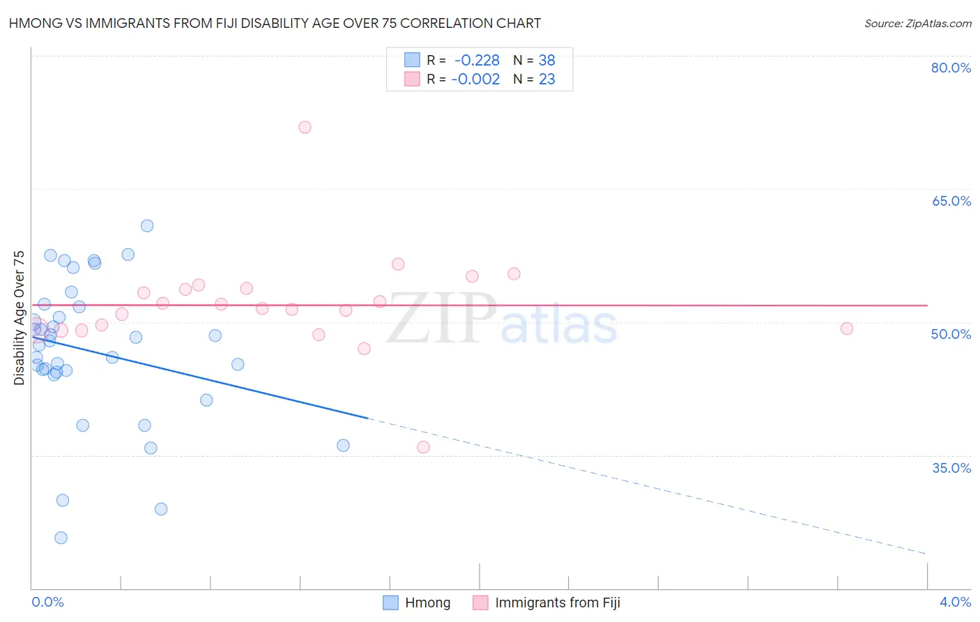 Hmong vs Immigrants from Fiji Disability Age Over 75