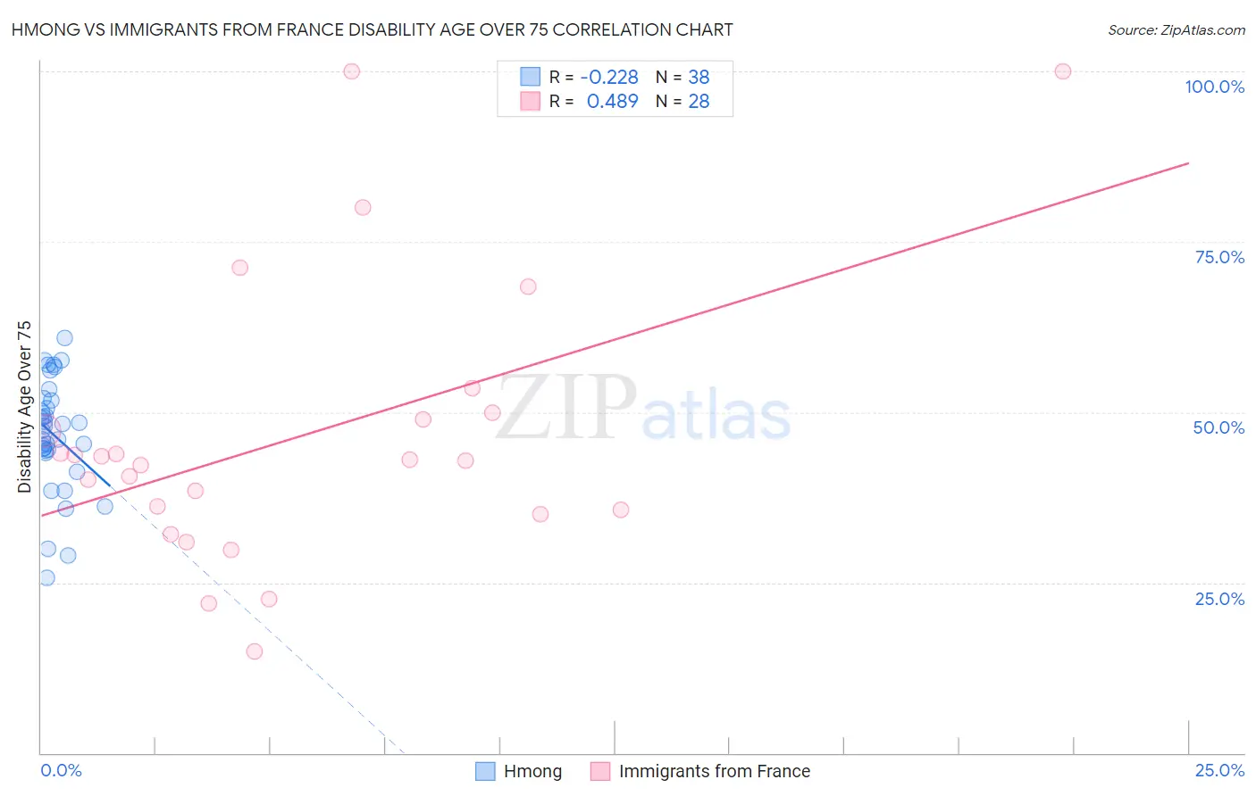 Hmong vs Immigrants from France Disability Age Over 75