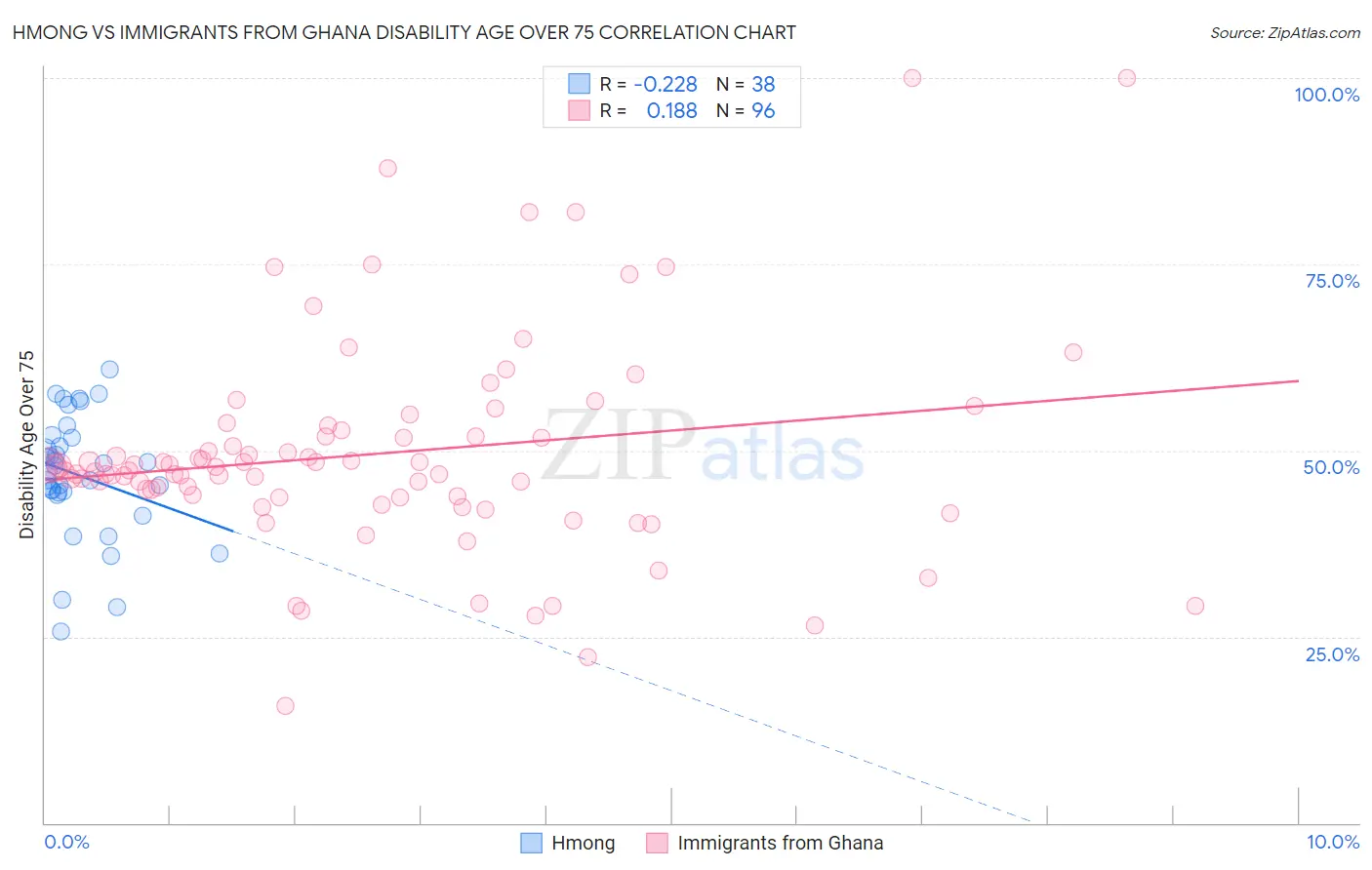 Hmong vs Immigrants from Ghana Disability Age Over 75