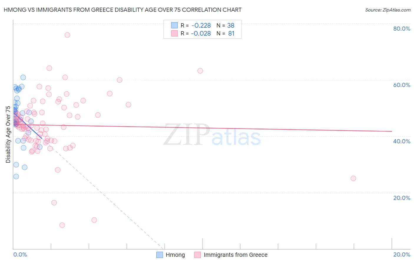 Hmong vs Immigrants from Greece Disability Age Over 75