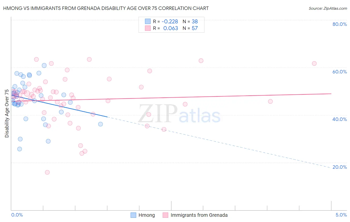Hmong vs Immigrants from Grenada Disability Age Over 75