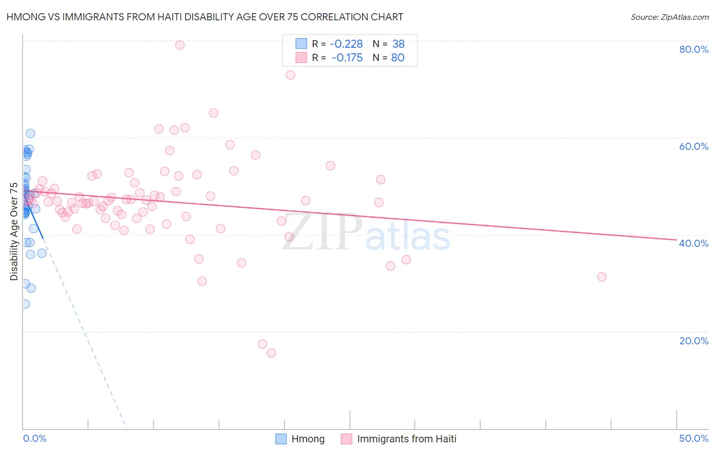Hmong vs Immigrants from Haiti Disability Age Over 75