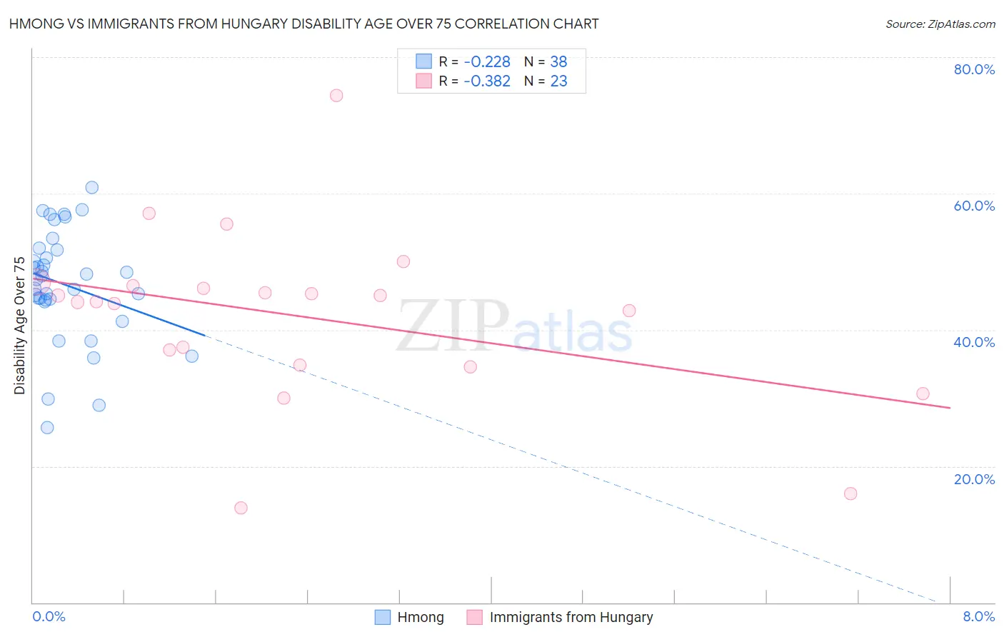 Hmong vs Immigrants from Hungary Disability Age Over 75