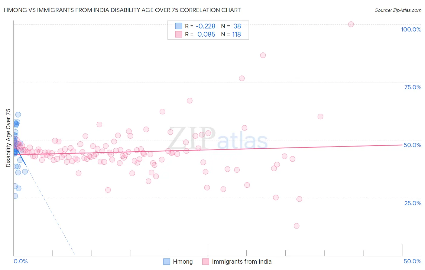 Hmong vs Immigrants from India Disability Age Over 75