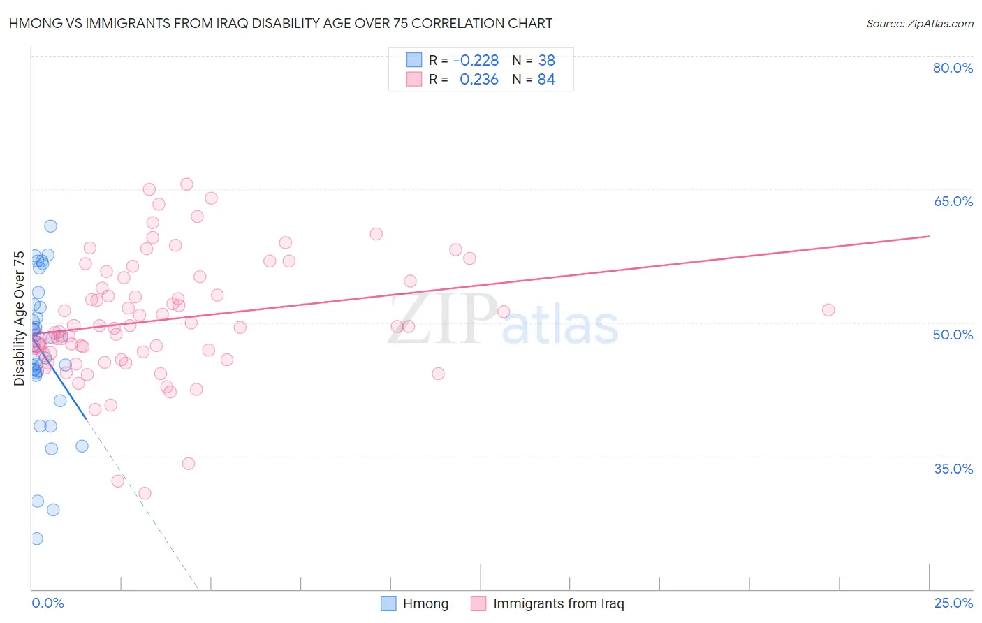 Hmong vs Immigrants from Iraq Disability Age Over 75