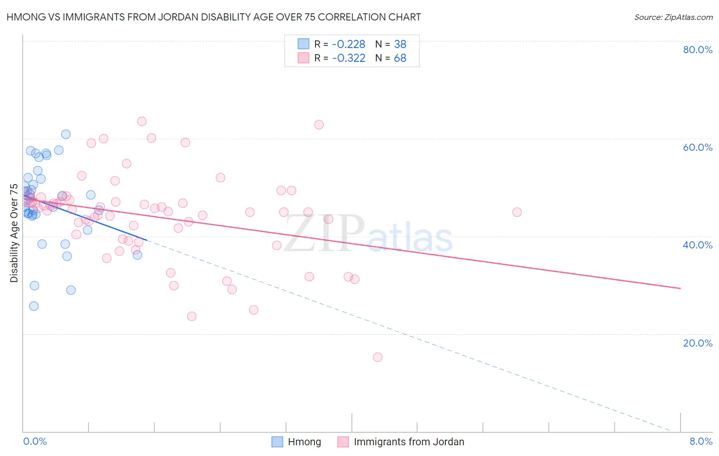 Hmong vs Immigrants from Jordan Disability Age Over 75