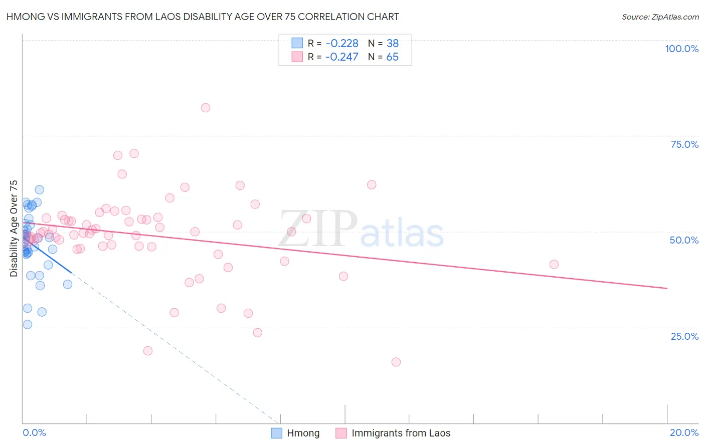 Hmong vs Immigrants from Laos Disability Age Over 75