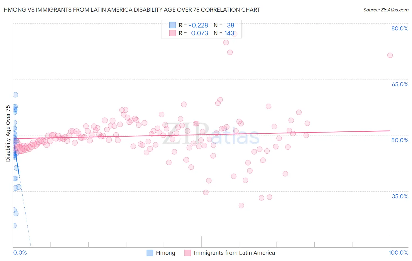 Hmong vs Immigrants from Latin America Disability Age Over 75