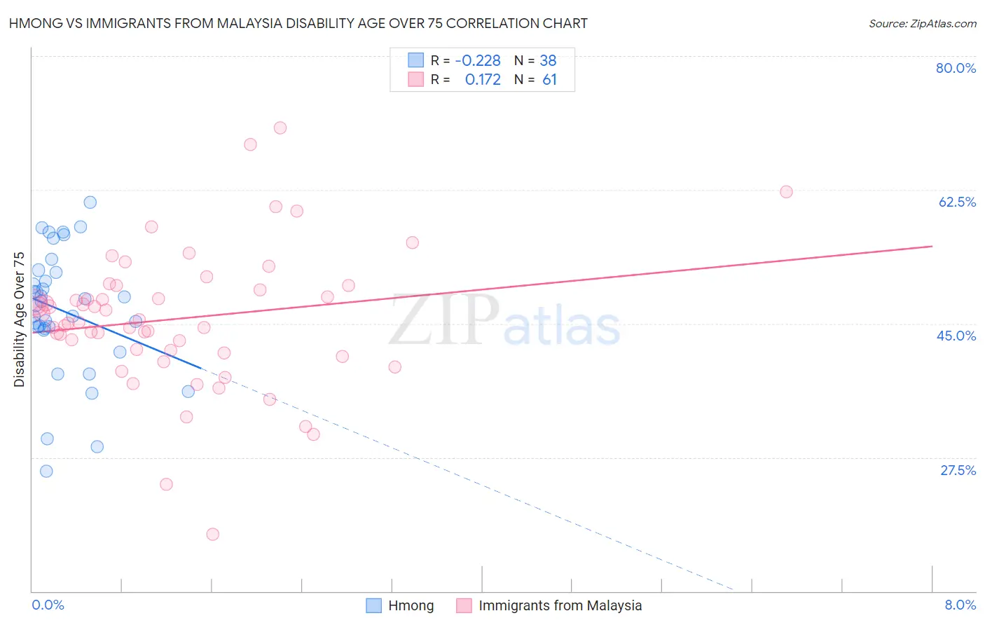 Hmong vs Immigrants from Malaysia Disability Age Over 75