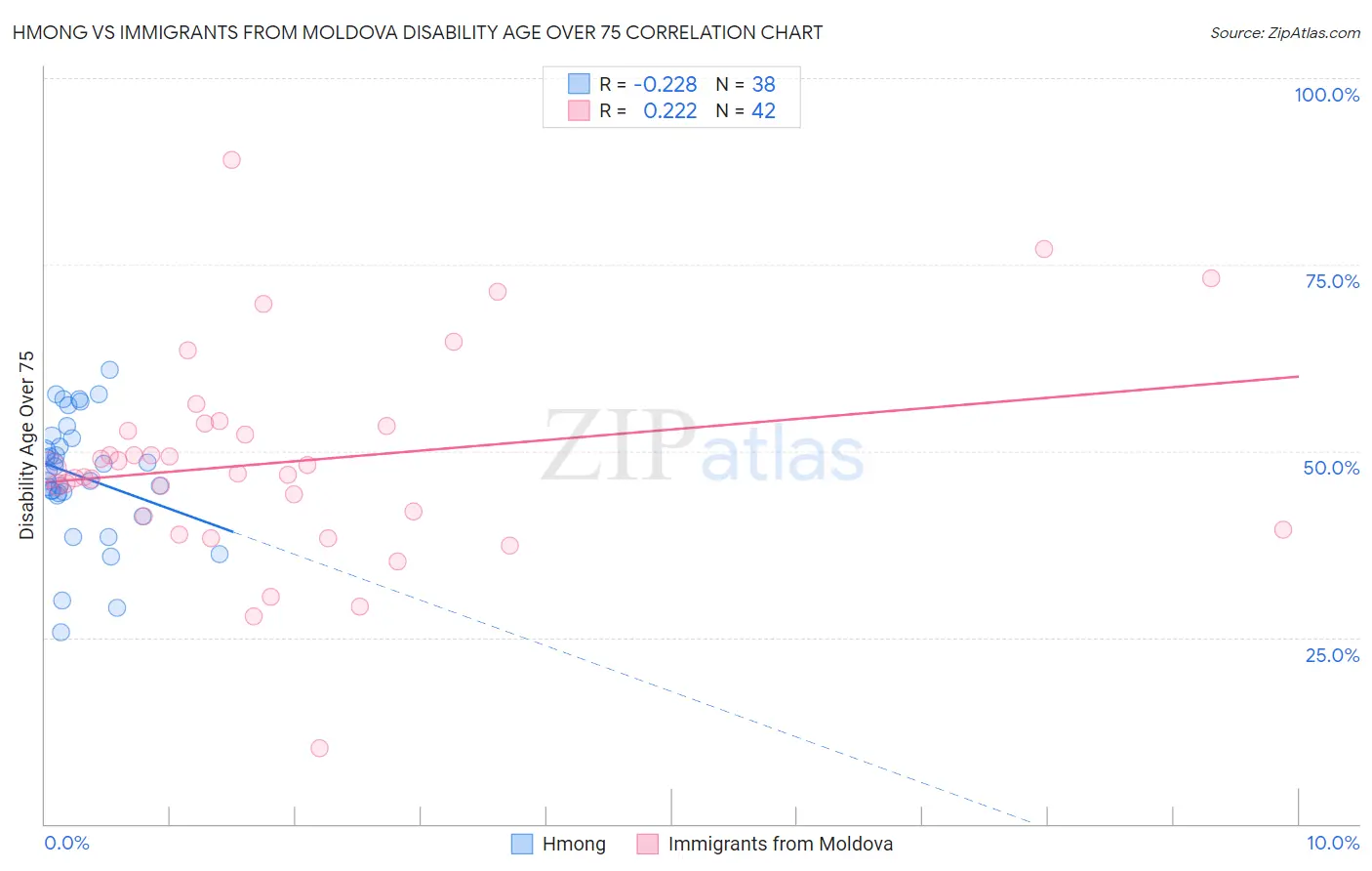 Hmong vs Immigrants from Moldova Disability Age Over 75