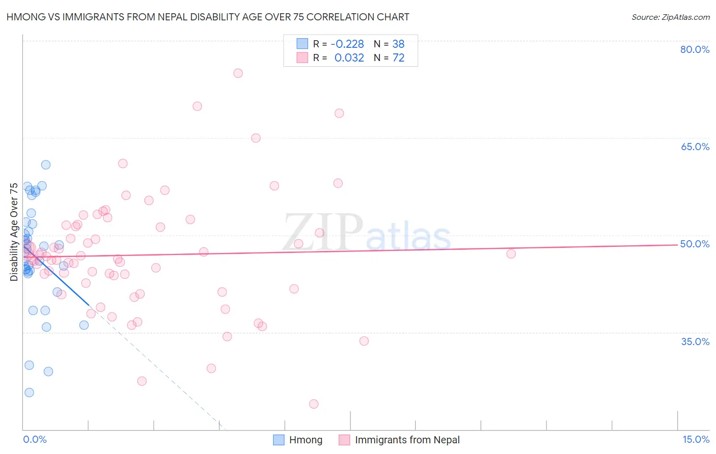 Hmong vs Immigrants from Nepal Disability Age Over 75