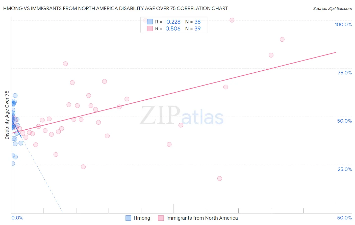 Hmong vs Immigrants from North America Disability Age Over 75
