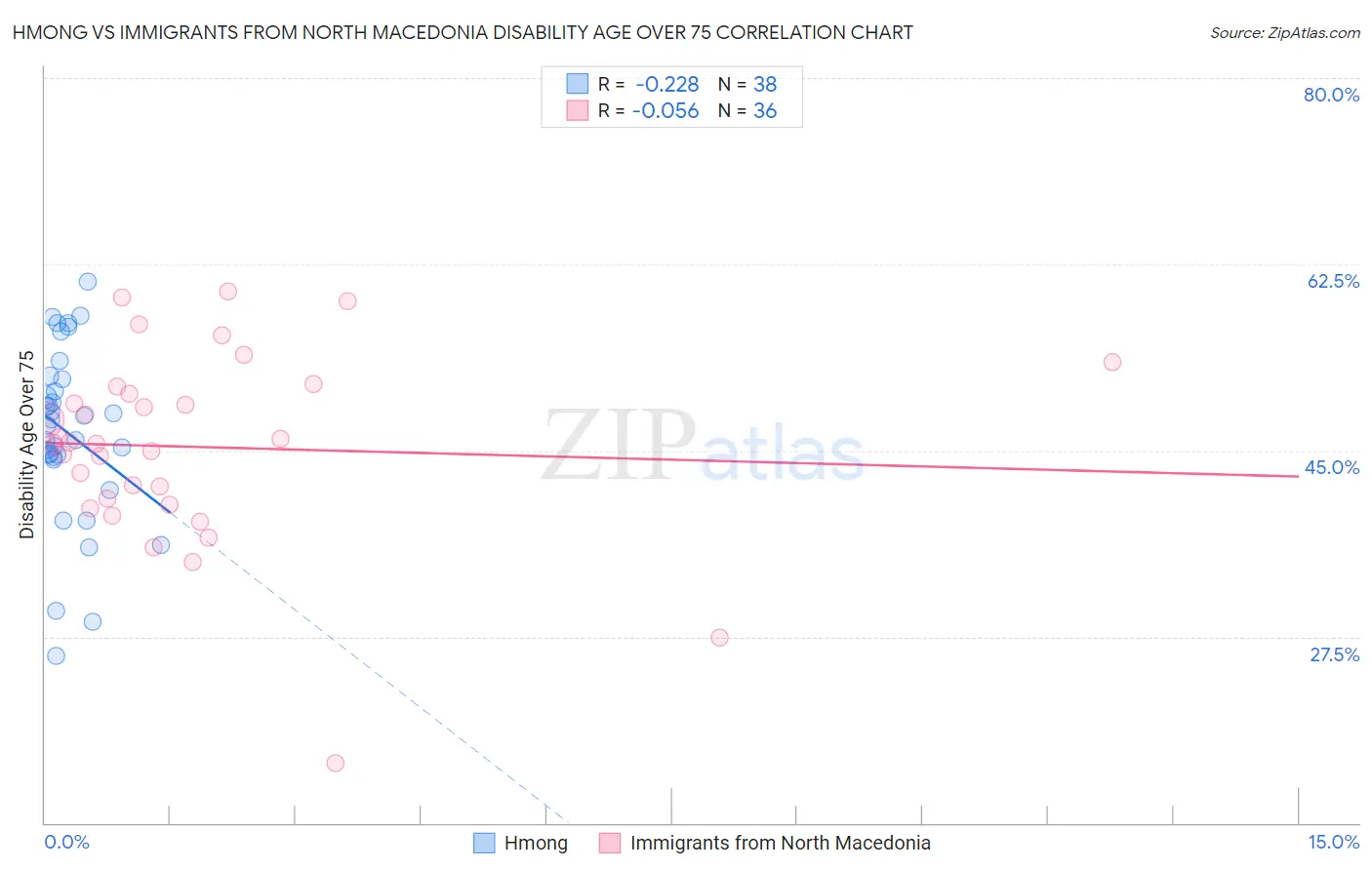 Hmong vs Immigrants from North Macedonia Disability Age Over 75