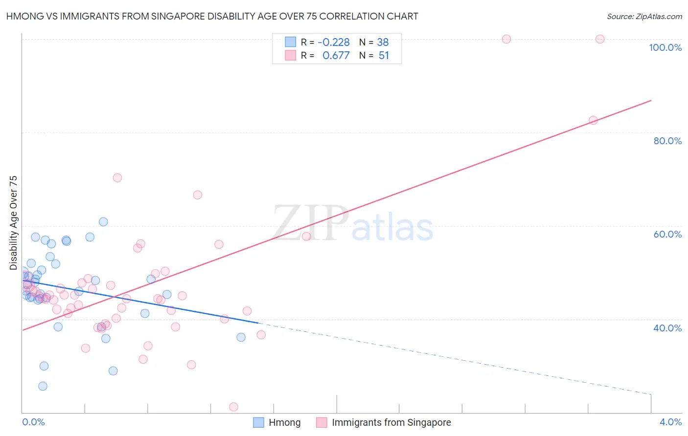 Hmong vs Immigrants from Singapore Disability Age Over 75