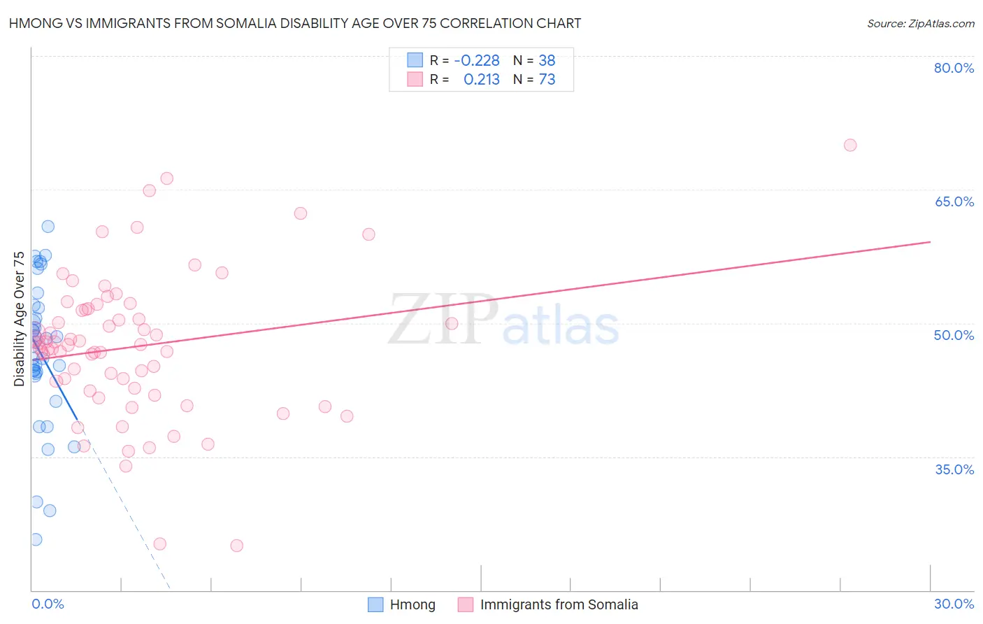 Hmong vs Immigrants from Somalia Disability Age Over 75