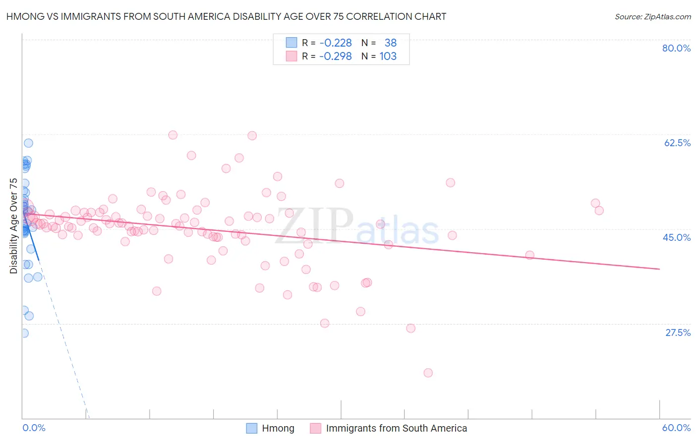 Hmong vs Immigrants from South America Disability Age Over 75