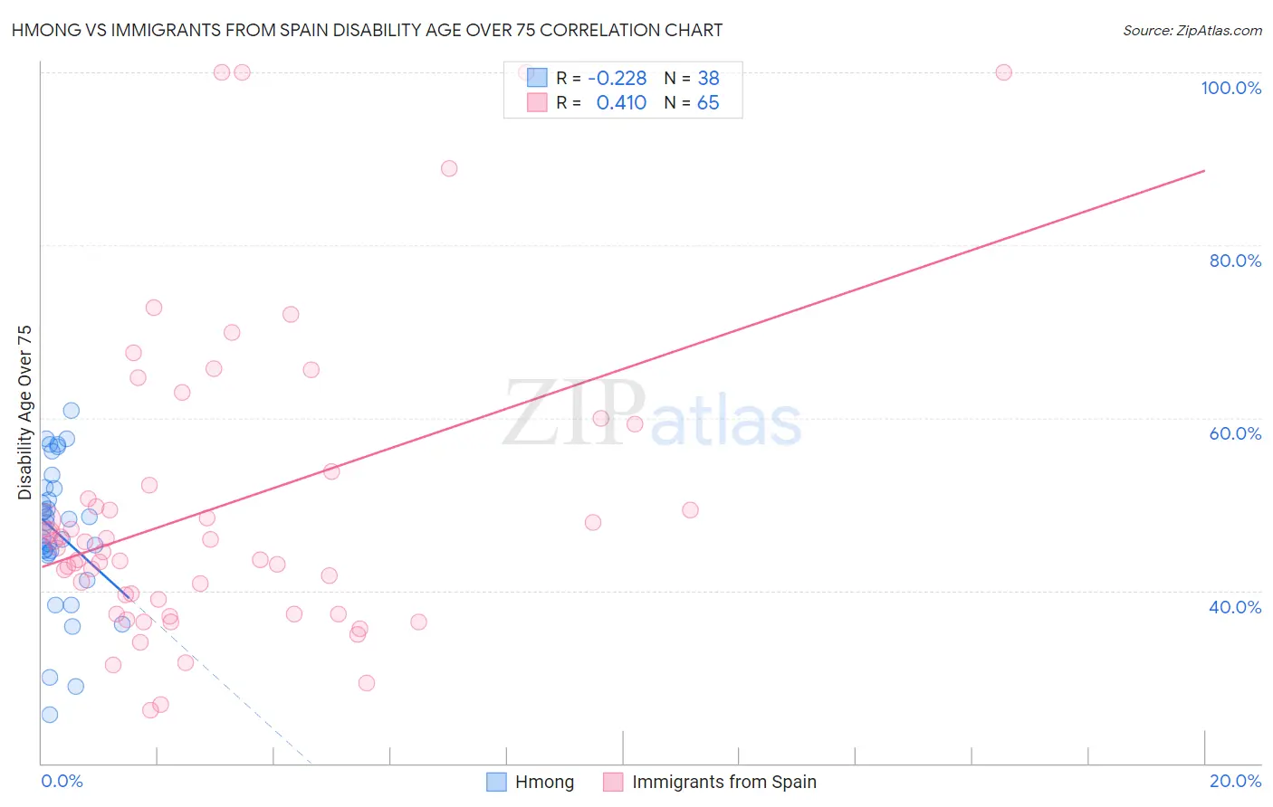 Hmong vs Immigrants from Spain Disability Age Over 75